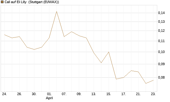 Call auf Eli Lilly [Vontobel] Chart