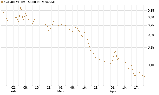 Call auf Eli Lilly [Vontobel] Chart