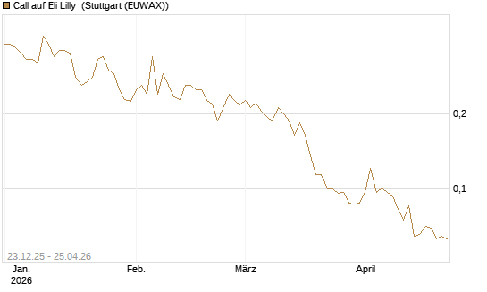 Call auf Eli Lilly [Vontobel] Chart