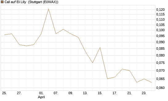 Call auf Eli Lilly [Vontobel] Chart