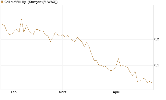 Call auf Eli Lilly [Vontobel] Chart