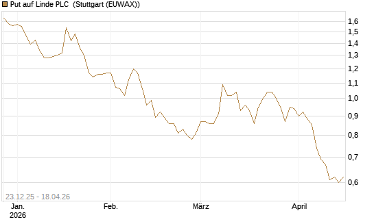 Put auf Linde PLC [Vontobel] Chart