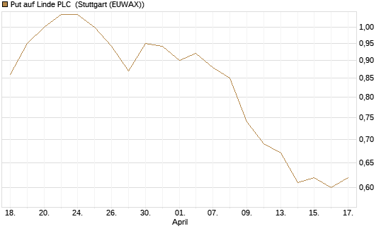 Put auf Linde PLC [Vontobel] Chart