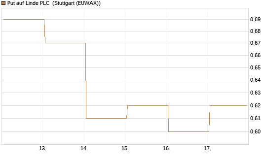 Put auf Linde PLC [Vontobel] Chart