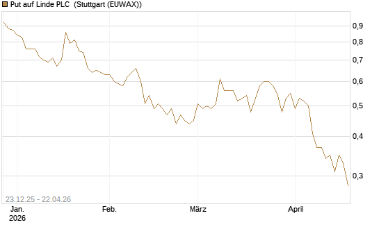 Put auf Linde PLC [Vontobel] Chart