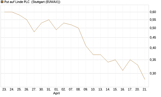 Put auf Linde PLC [Vontobel] Chart