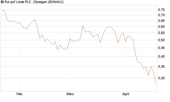 Put auf Linde PLC [Vontobel] Chart