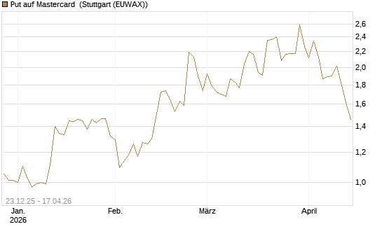 Put auf Mastercard [Vontobel] Chart