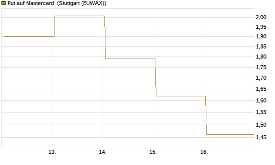 Put auf Mastercard [Vontobel] Chart