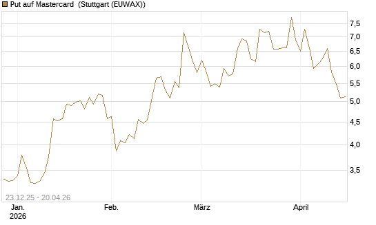 Put auf Mastercard [Vontobel] Chart