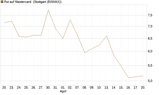 Put auf Mastercard [Vontobel] Chart