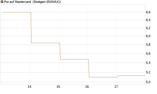 Put auf Mastercard [Vontobel] Chart