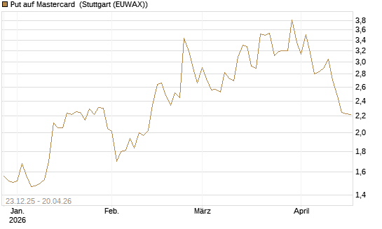 Put auf Mastercard [Vontobel] Chart