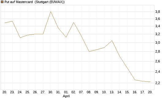Put auf Mastercard [Vontobel] Chart