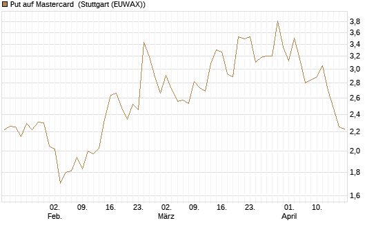 Put auf Mastercard [Vontobel] Chart