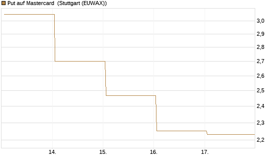 Put auf Mastercard [Vontobel] Chart