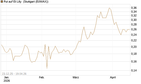 Put auf Eli Lilly [Vontobel] Chart