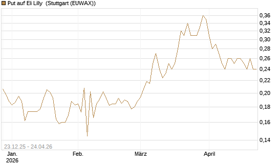 Put auf Eli Lilly [Vontobel] Chart