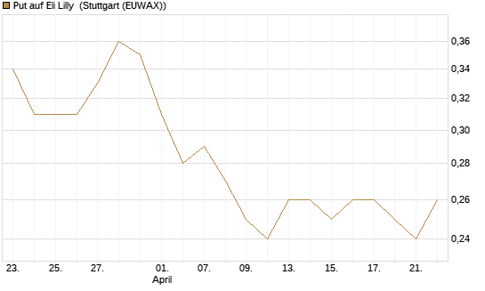 Put auf Eli Lilly [Vontobel] Chart