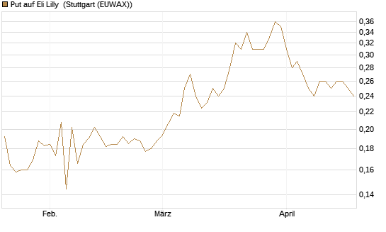 Put auf Eli Lilly [Vontobel] Chart