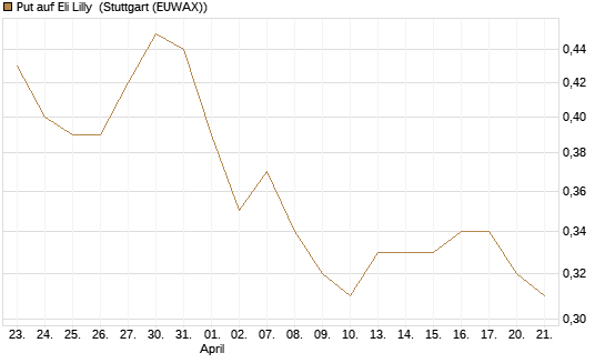 Put auf Eli Lilly [Vontobel] Chart