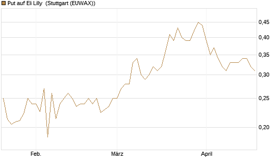 Put auf Eli Lilly [Vontobel] Chart