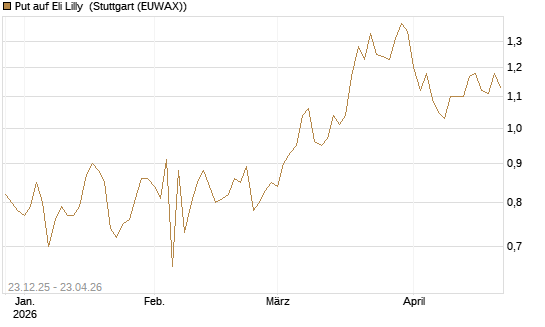 Put auf Eli Lilly [Vontobel] Chart
