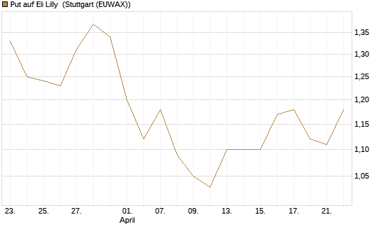 Put auf Eli Lilly [Vontobel] Chart