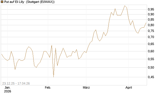 Put auf Eli Lilly [Vontobel] Chart