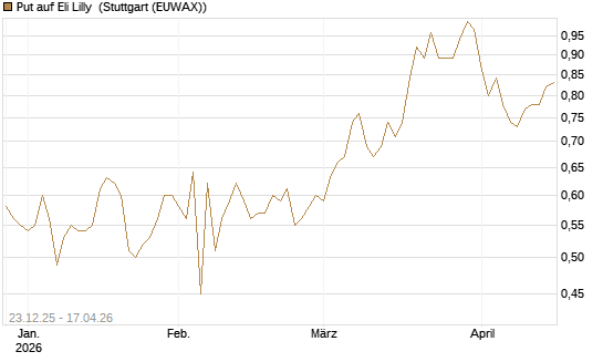 Put auf Eli Lilly [Vontobel] Chart
