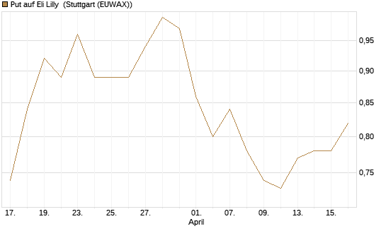 Put auf Eli Lilly [Vontobel] Chart