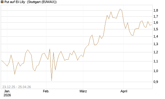 Put auf Eli Lilly [Vontobel] Chart