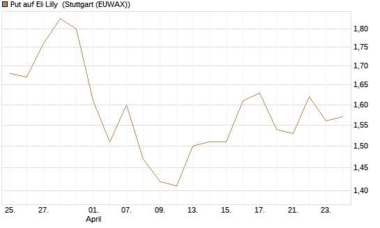 Put auf Eli Lilly [Vontobel] Chart