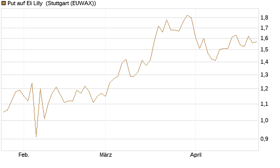 Put auf Eli Lilly [Vontobel] Chart