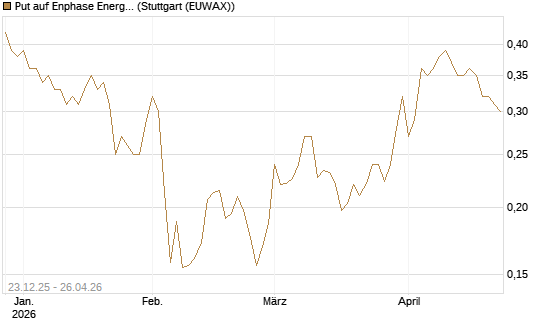 Put auf Enphase Energy [Vontobel] Chart