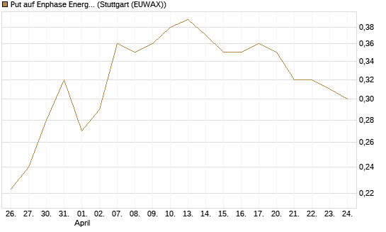 Put auf Enphase Energy [Vontobel] Chart