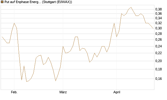 Put auf Enphase Energy [Vontobel] Chart