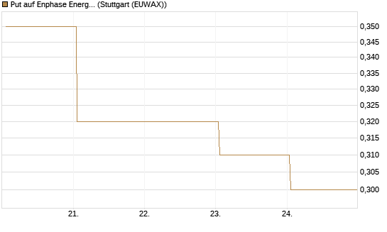 Put auf Enphase Energy [Vontobel] Chart