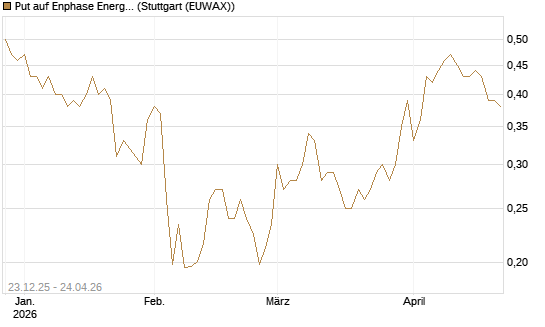 Put auf Enphase Energy [Vontobel] Chart
