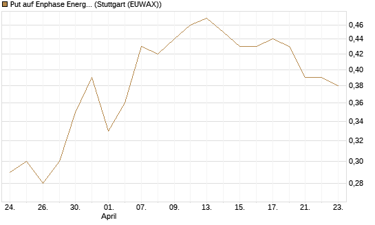 Put auf Enphase Energy [Vontobel] Chart