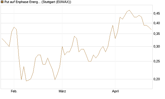 Put auf Enphase Energy [Vontobel] Chart
