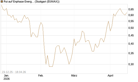 Put auf Enphase Energy [Vontobel] Chart