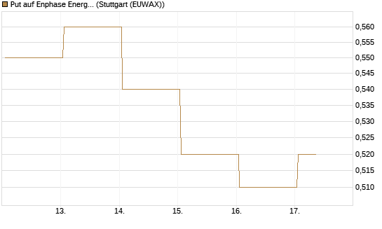 Put auf Enphase Energy [Vontobel] Chart