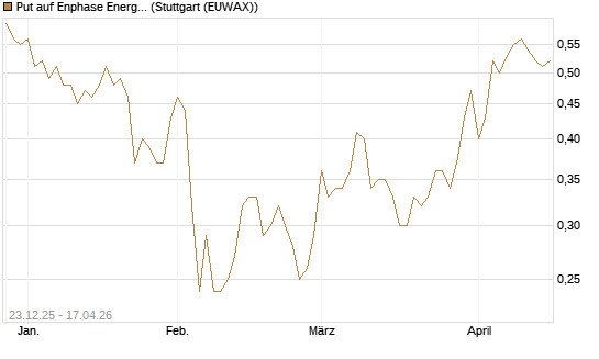Put auf Enphase Energy [Vontobel] Chart