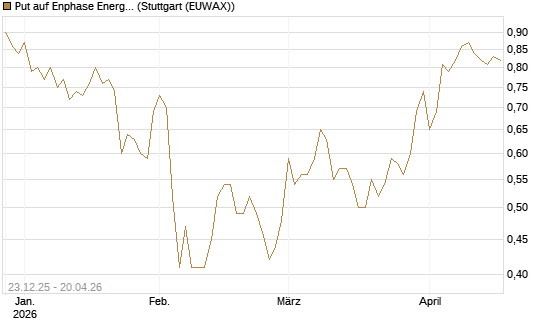 Put auf Enphase Energy [Vontobel] Chart