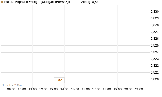 Put auf Enphase Energy [Vontobel] Chart