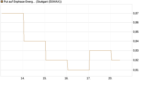 Put auf Enphase Energy [Vontobel] Chart