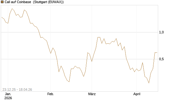 Call auf Coinbase [Vontobel] Chart