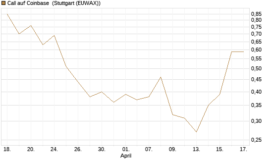 Call auf Coinbase [Vontobel] Chart