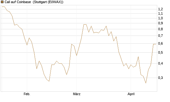 Call auf Coinbase [Vontobel] Chart
